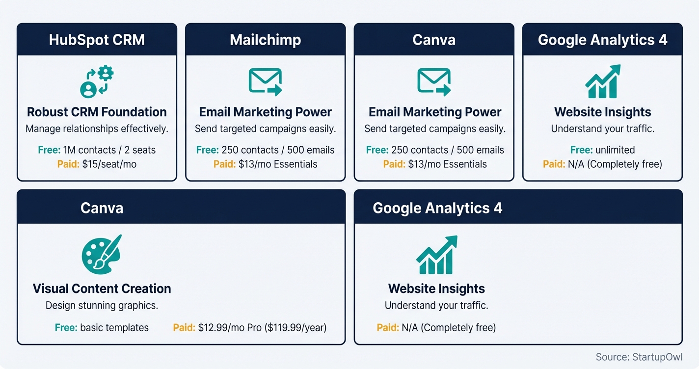 Comparison of four recommended marketing tools showing free tier limits and paid pricing